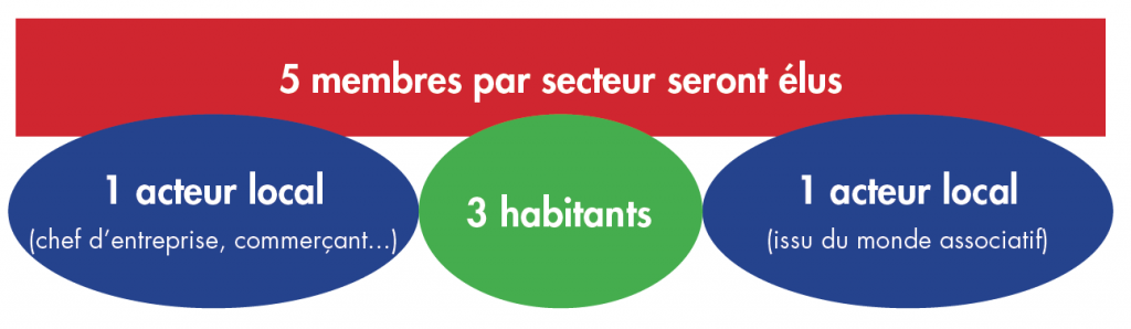 Schéma de la composition du comité des citoyens, 5 membres par secteur dont 1 acteur économique, 1 acteur social et 3 habitants