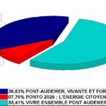 Résultats des élections municipales à Pont-Audemer